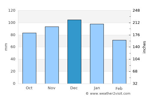 Midsomer Norton average rain in December