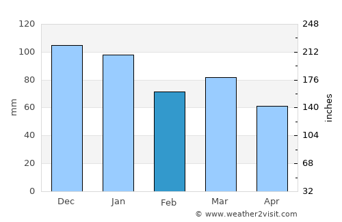 Midsomer Norton average rain in February