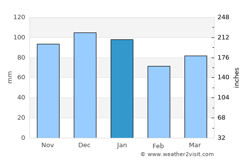 Midsomer Norton average rain in January