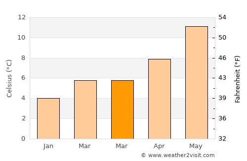 Midsomer Norton average temperature in March