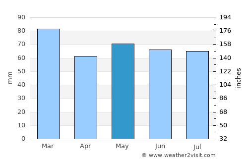 Midsomer Norton average rain in May
