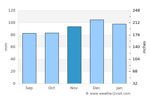 Midsomer Norton average rain in November