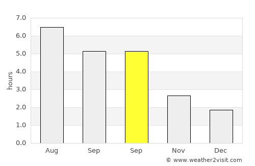 Midsomer Norton average rain in September