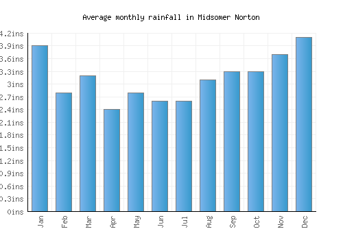 Midsomer Norton monthly rainfall chart (inches)