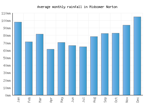 Midsomer Norton monthly rainfall chart (mm)