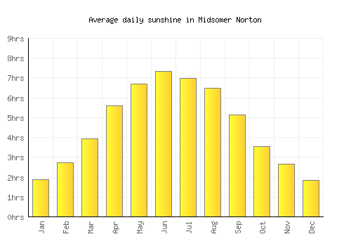 Midsomer Norton average daily sunshine chart