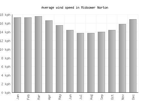 Midsomer Norton average winspeed by month (km/h)