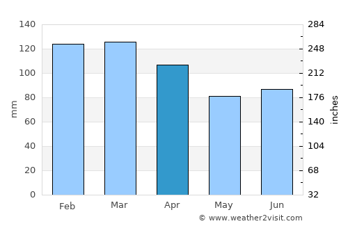 Midsund average rain in April