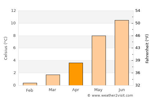 Midsund average temperature in April