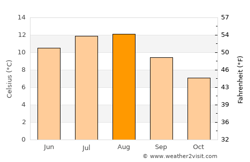 Midsund average temperature in August