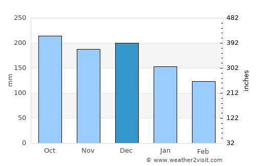 Midsund average rain in December