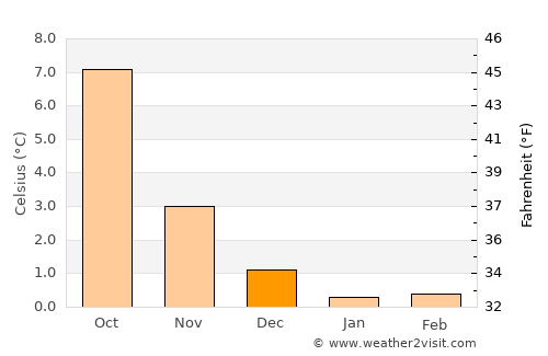 Midsund average temperature in December