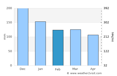 Midsund average rain in February