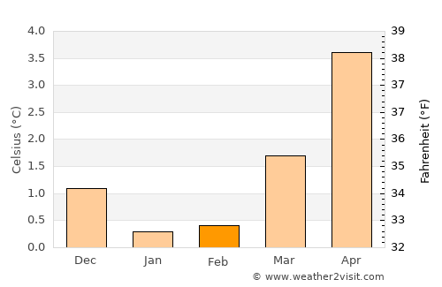 Midsund average temperature in February