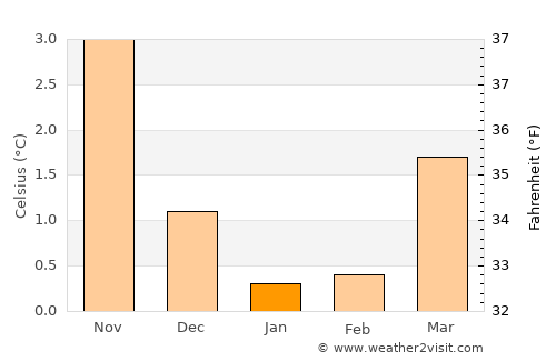 Midsund average temperature in January