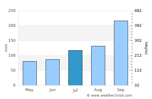 Midsund average rain in July