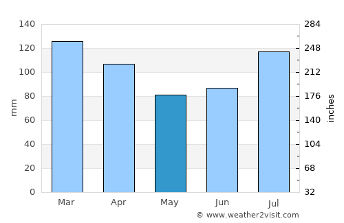 Midsund average rain in May