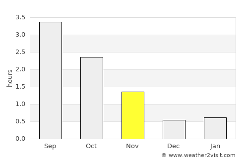 Midsund average rain in November