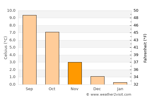 Midsund average temperature in November