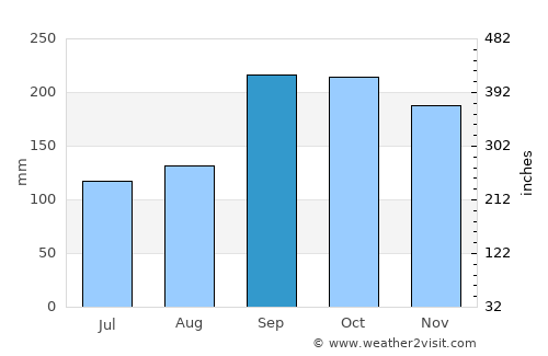 Midsund average rain in September