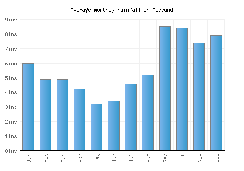 Midsund monthly rainfall chart (inches)