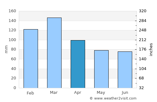 Miðvágur average rain in April