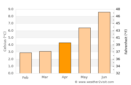 Miðvágur average temperature in April