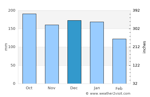 Miðvágur average rain in December