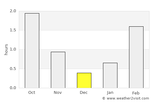 Miðvágur average rain in December