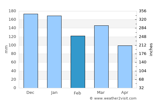 Miðvágur average rain in February