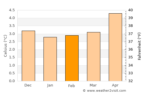 Miðvágur average temperature in February