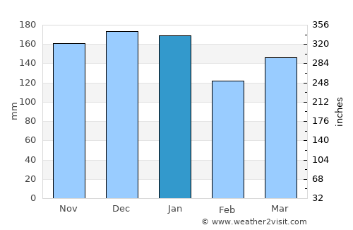 Miðvágur average rain in January