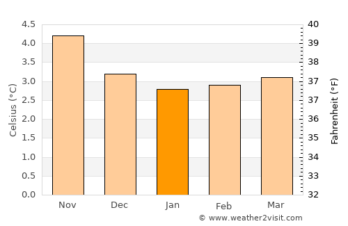 Miðvágur average temperature in January
