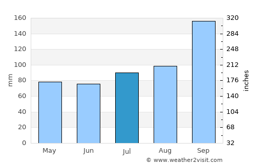 Miðvágur average rain in July