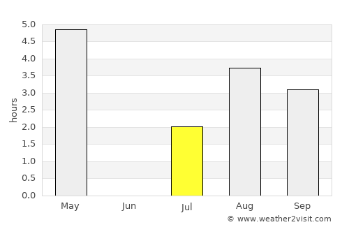 Miðvágur average rain in July