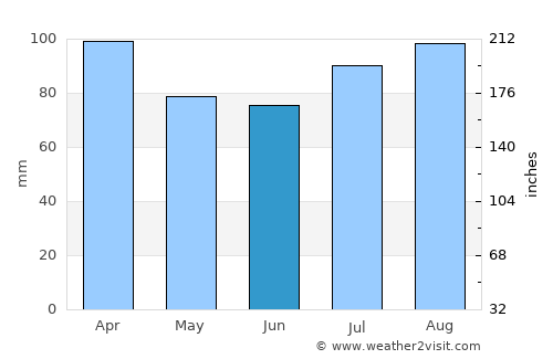 Miðvágur average rain in June