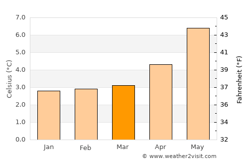 Miðvágur average temperature in March