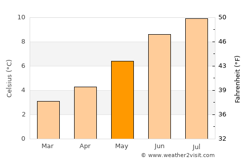 Miðvágur average temperature in May