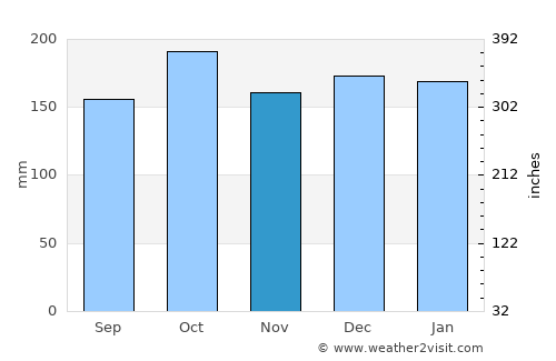 Miðvágur average rain in November