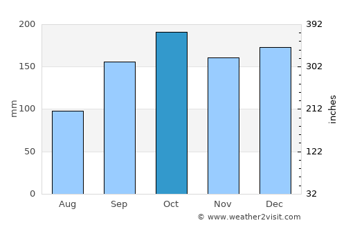 Miðvágur average rain in October