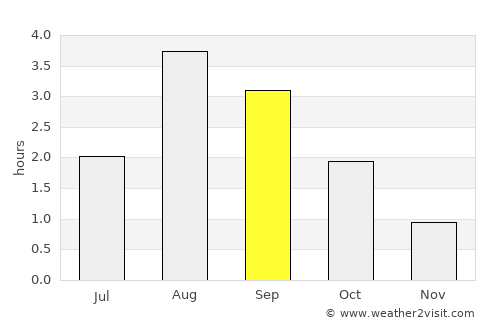 Miðvágur average rain in September