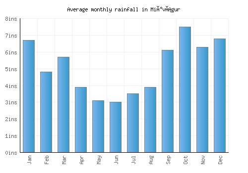 Miðvágur monthly rainfall chart (inches)