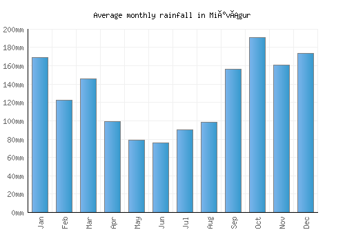 Miðvágur monthly rainfall chart (mm)