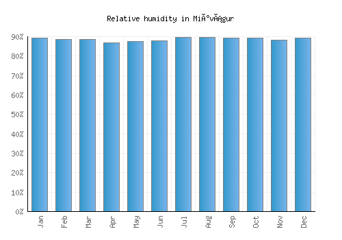 Miðvágur relative humidity averages