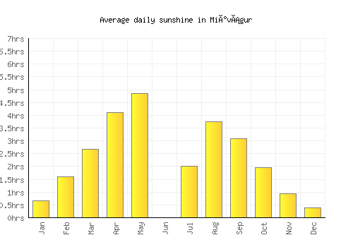 Miðvágur average daily sunshine chart