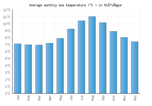 Miðvágur average sea temperature chart (Celsius)