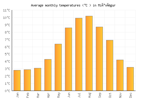 Miðvágur average temperature chart (Celsius)
