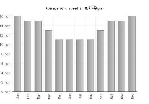 Miðvágur average winspeed by month (mph)