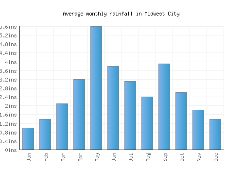 Midwest City monthly rainfall chart (inches)