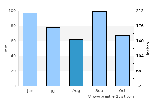 Midwest City average rain in August